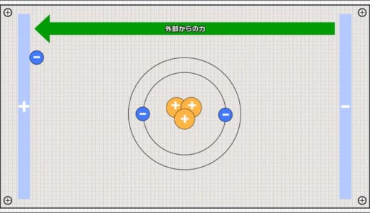 Electrons leave the nucleus and fly in the direction of the applied force