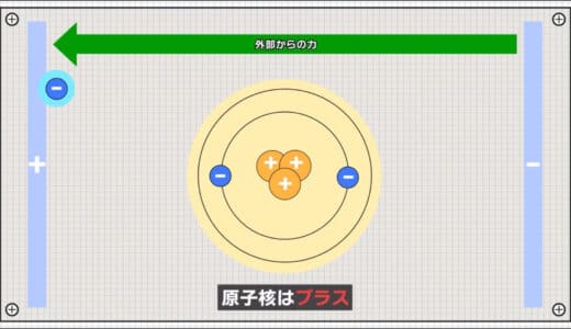 Flying electrons are negative, nuclei are positive properties