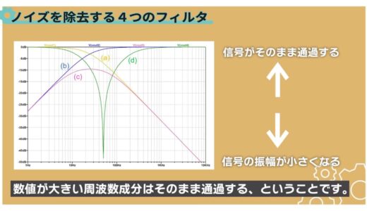 Frequency response of Vout/Vin relationship plotted by frequency