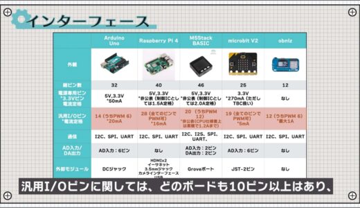 For general-purpose I/O pins, all boards have at least 10 pins.