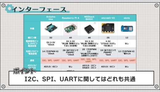 Commonly equipped with I2C, SPI, and UART