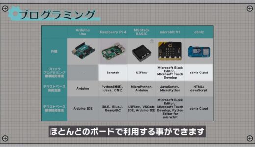 Block programming is also available on most boards, including the Raspberry Pi 4.