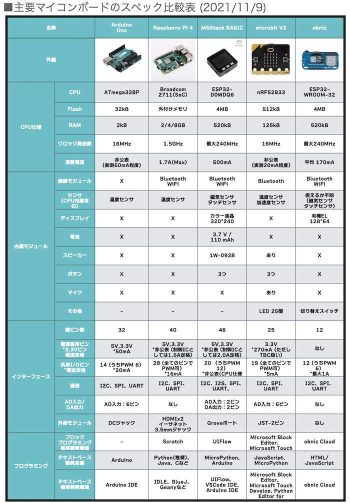 マイコンボードの特徴　比較表