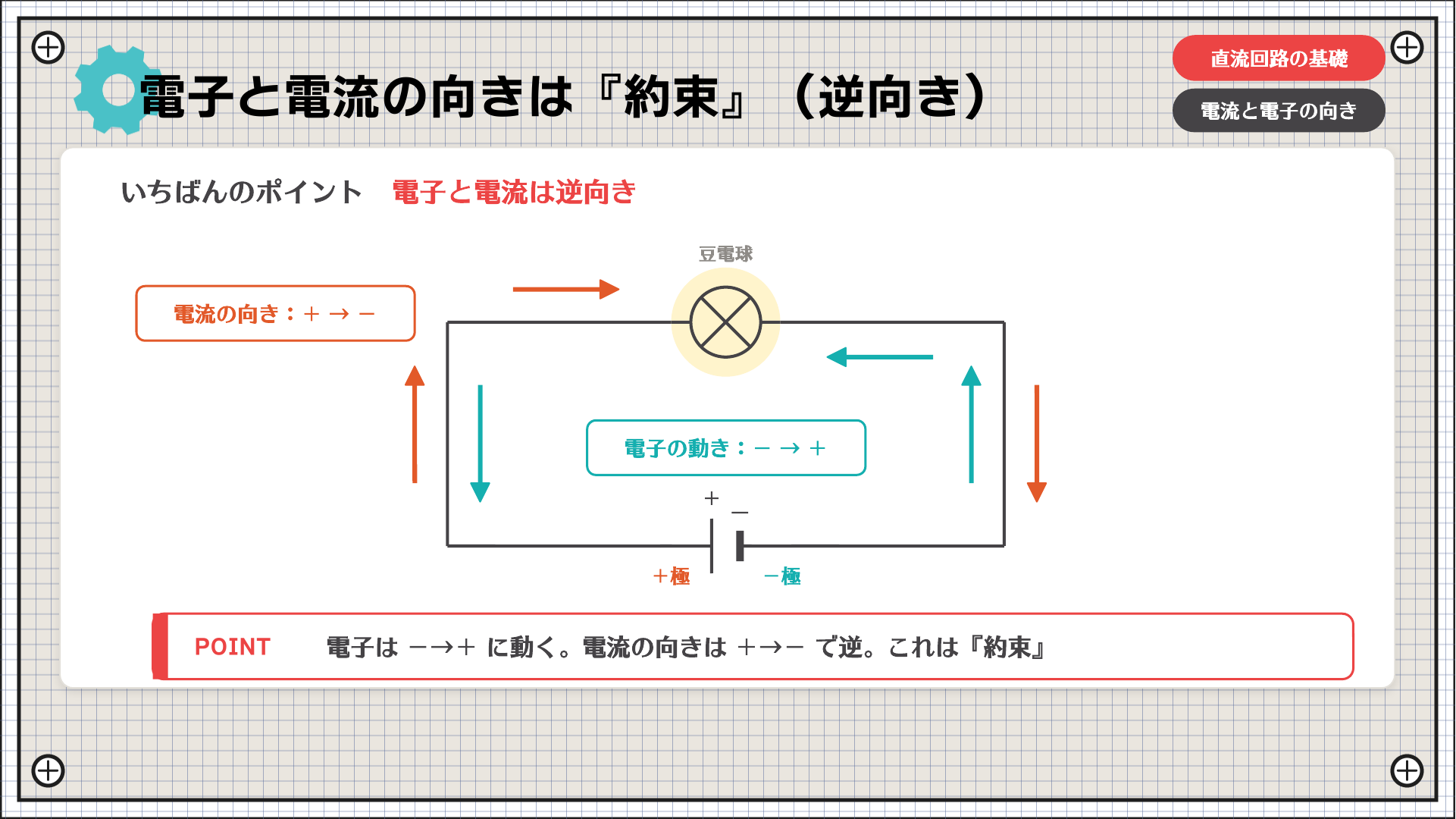 電子と電流の向きは『約束』（逆向き）