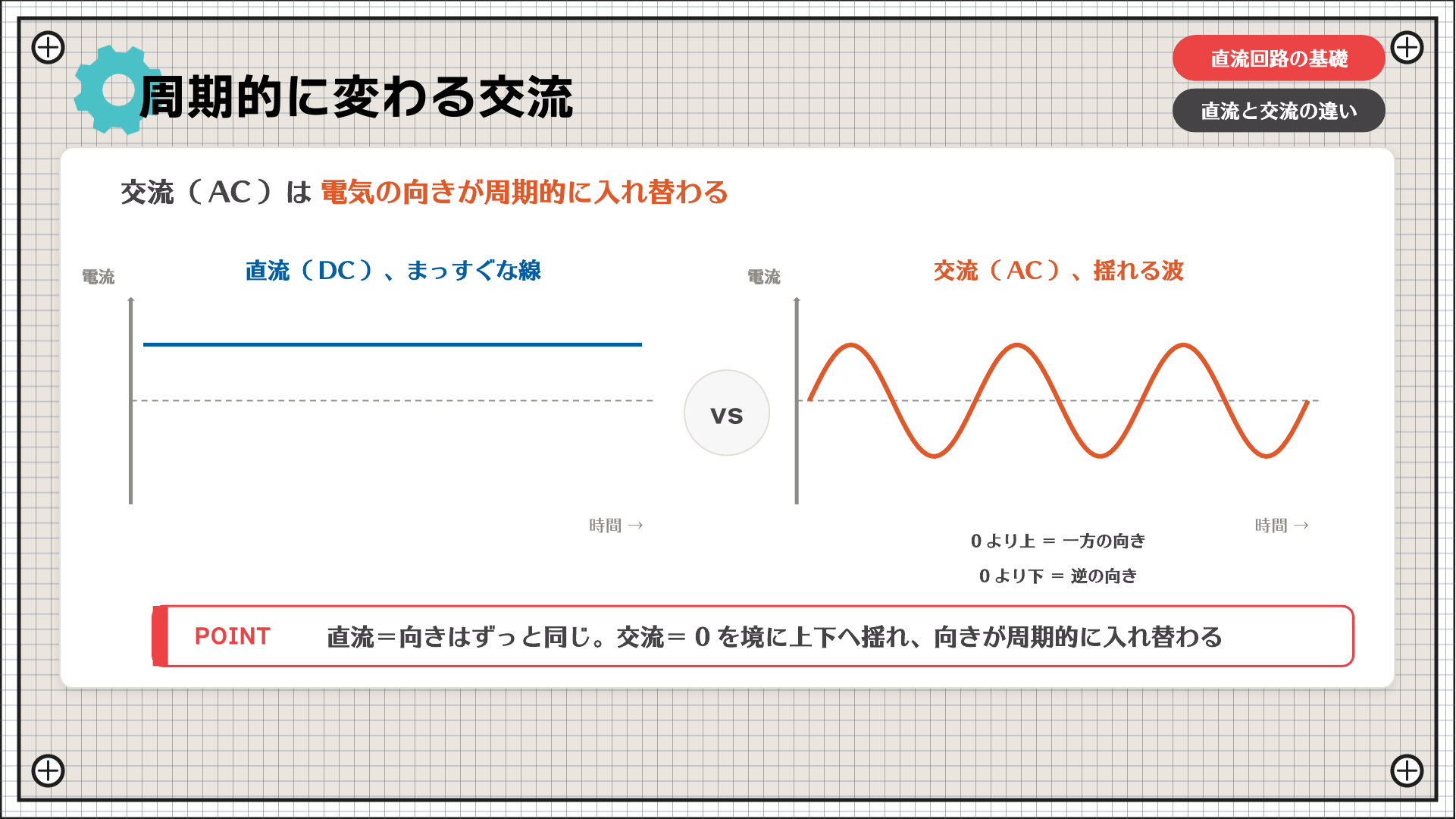周期的に変わる交流