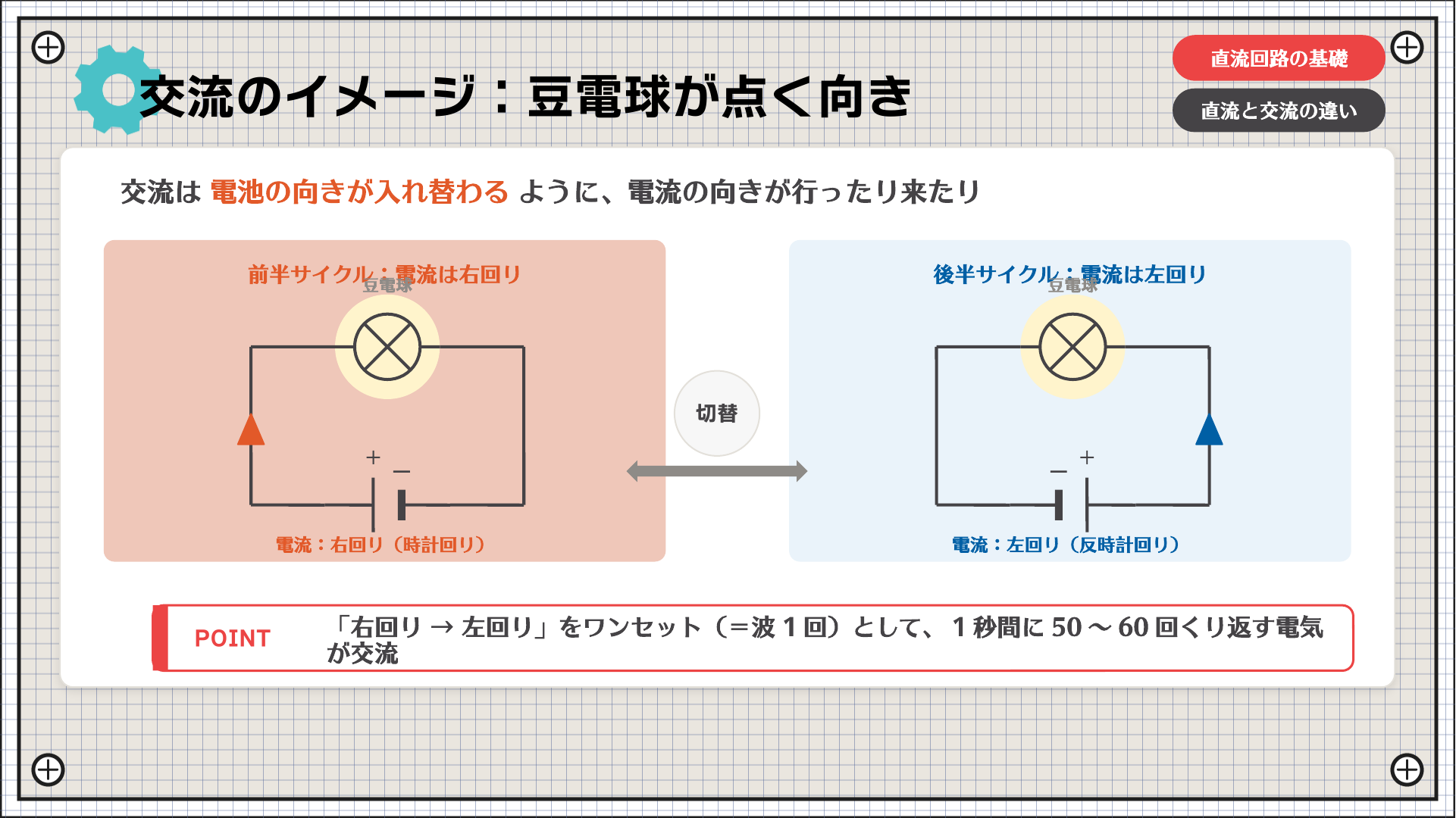 交流のイメージ:豆電球が点く向き