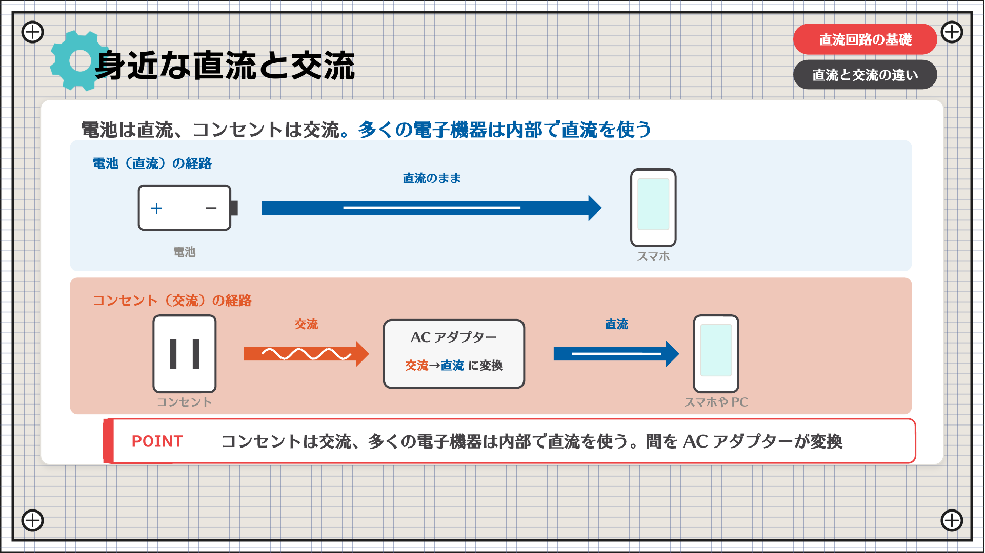身近な直流と交流