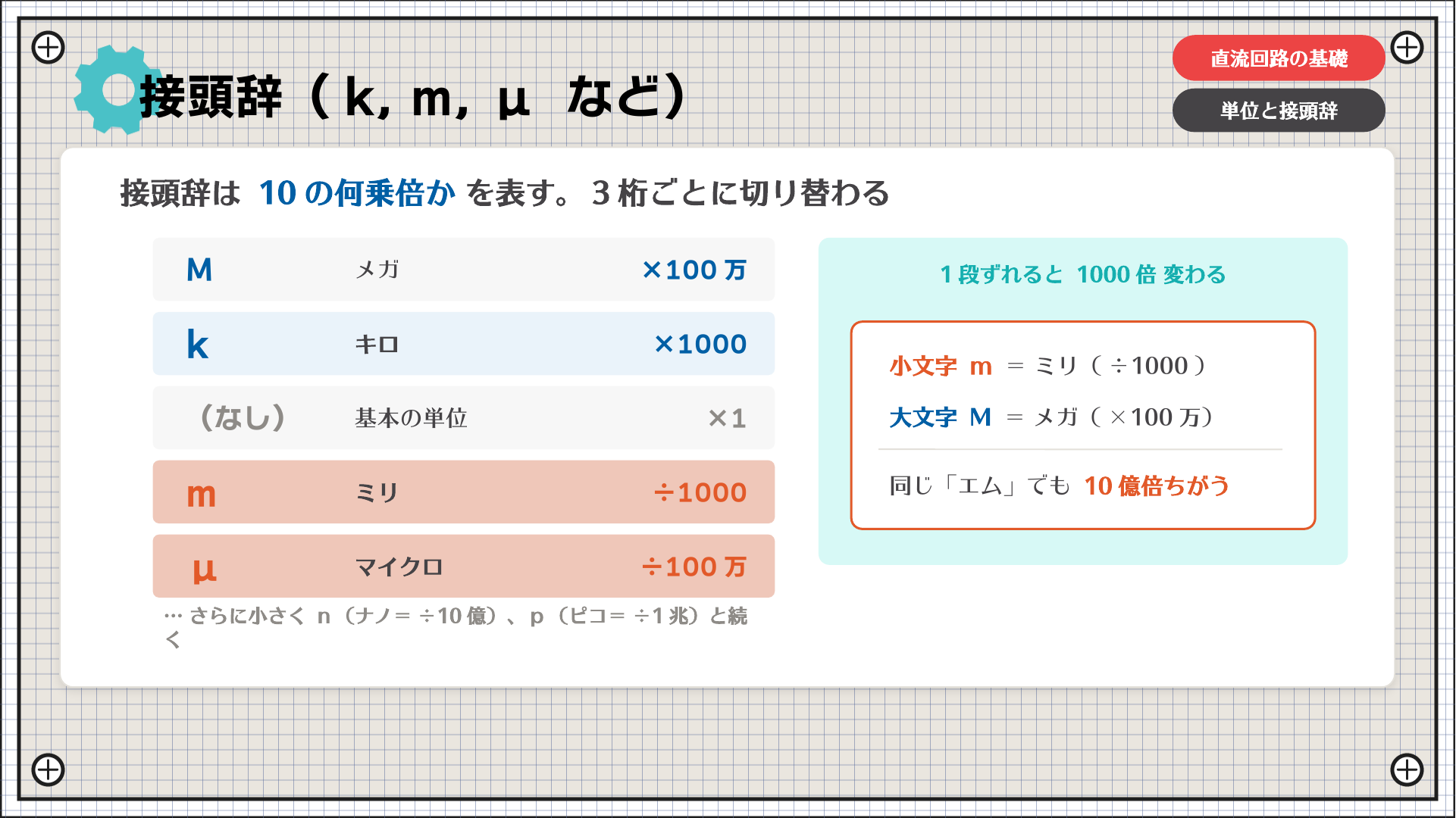 接頭辞（k, m, μ など）