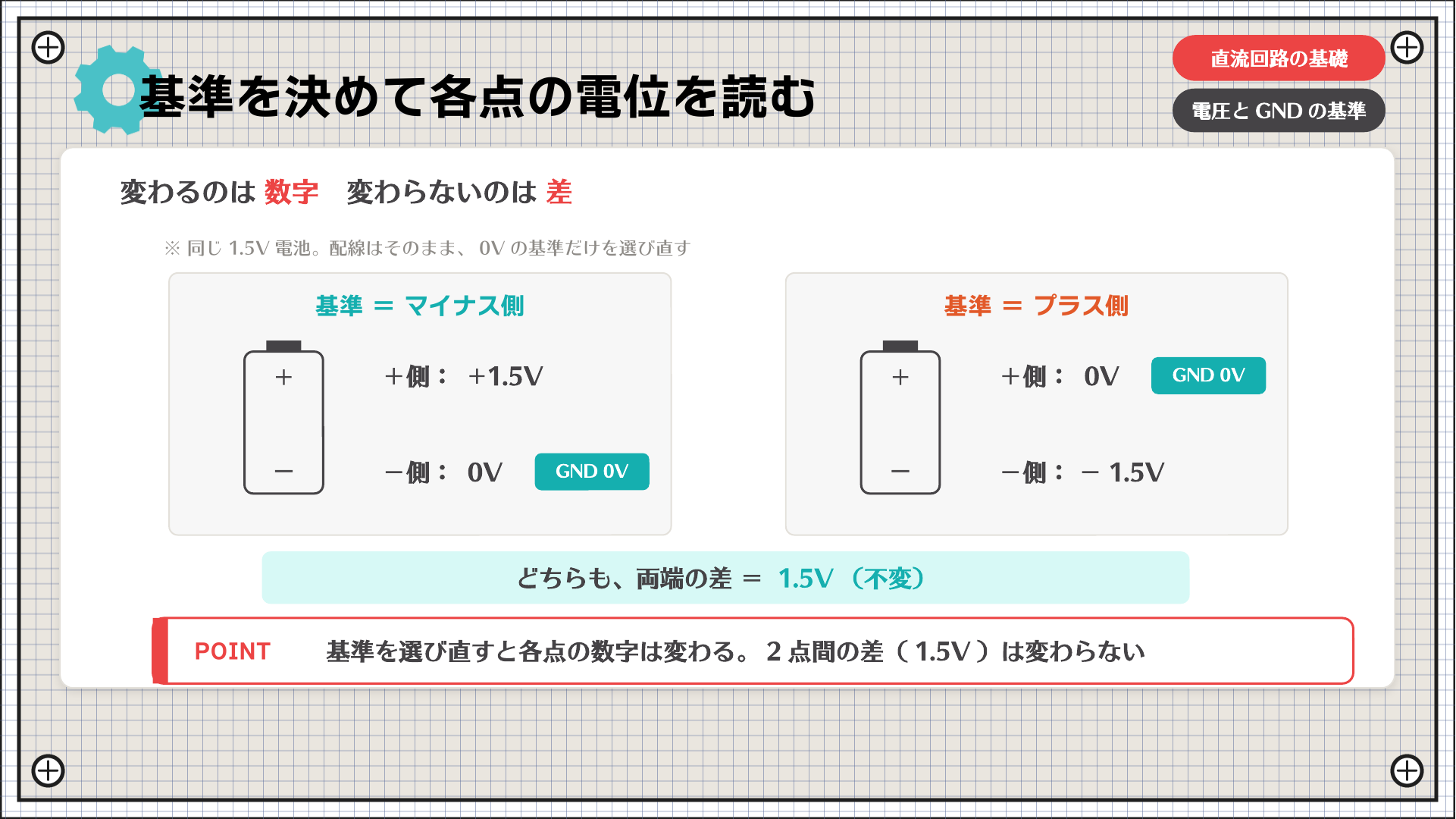 基準を決めて各点の電位を読む